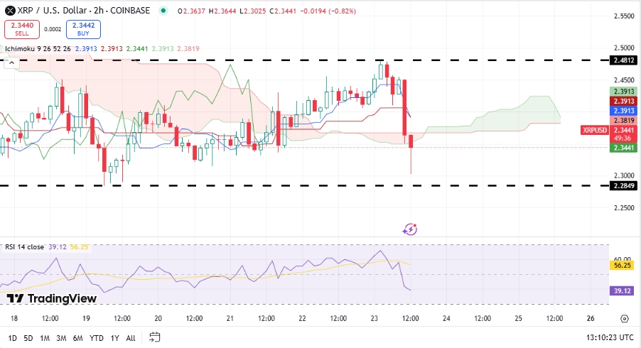 XRP koers, bron TradingView