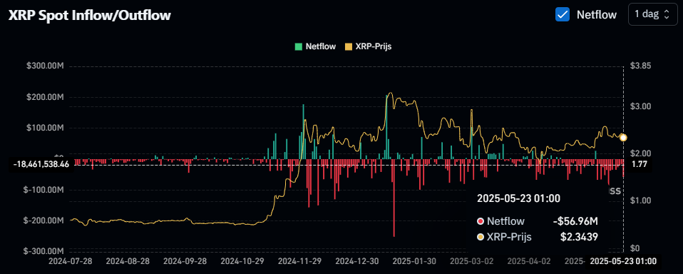 XRP spot netflow, Coinglass