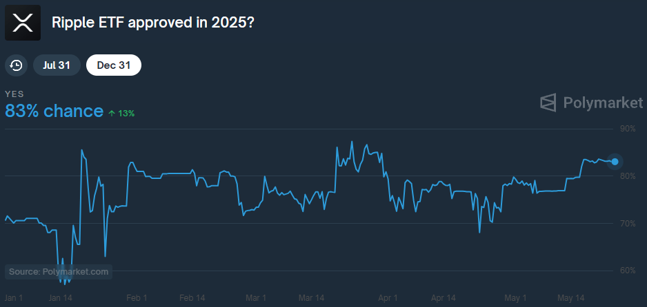 Voorspellingen op Polymarket over een potentiële XRP ETF in 2025.