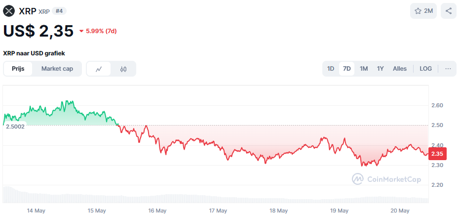 XRP koers mei 2025