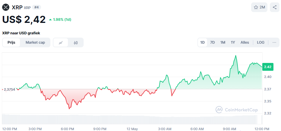 Ripple XRP koers mei 2025