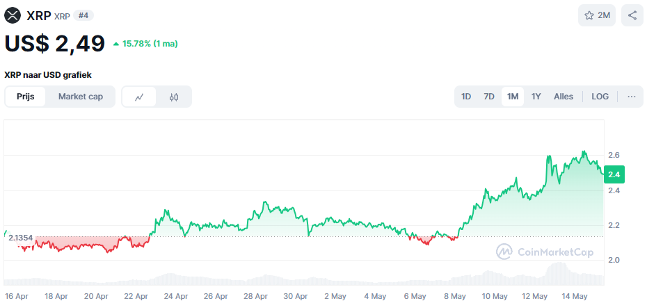 Ripple koers in de afgelopen maand. Bron: CoinMarketCap