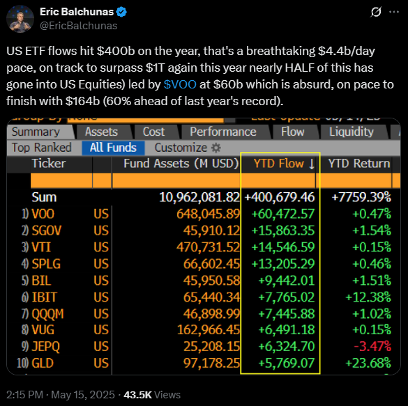 Bloomberg analist Eric Balchunas post op X over VS ETF instroom
