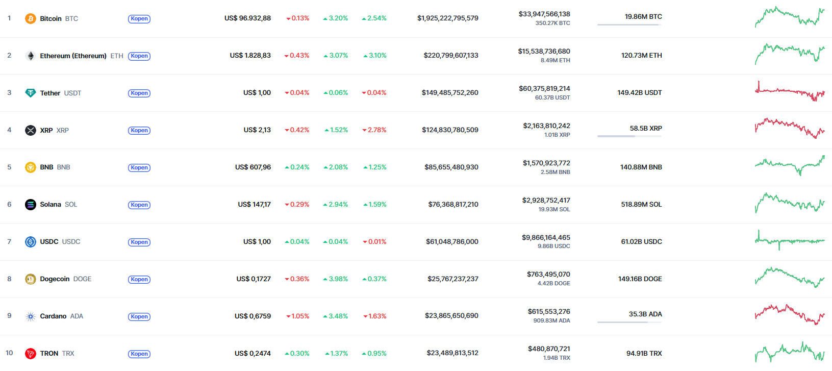 Huidige top 10 cryptocurrency's