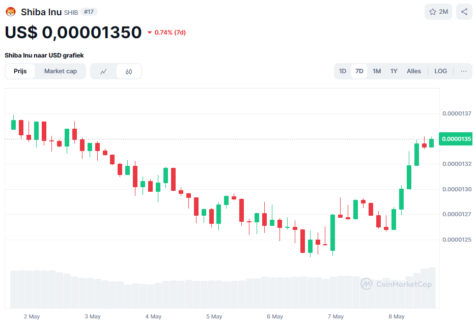 4 bullish candles van de Shiba Inu koers