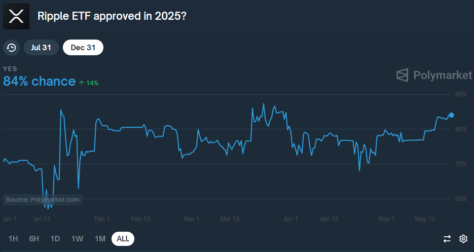 Polymarket predictie Ripple ETF in 2025