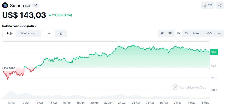 De Solana koers van april 2025 weerspiegelt de Bitcoin koers. 