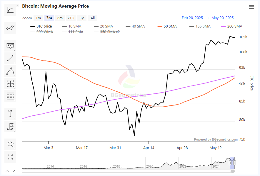 Bitcoin SMA begin 2025