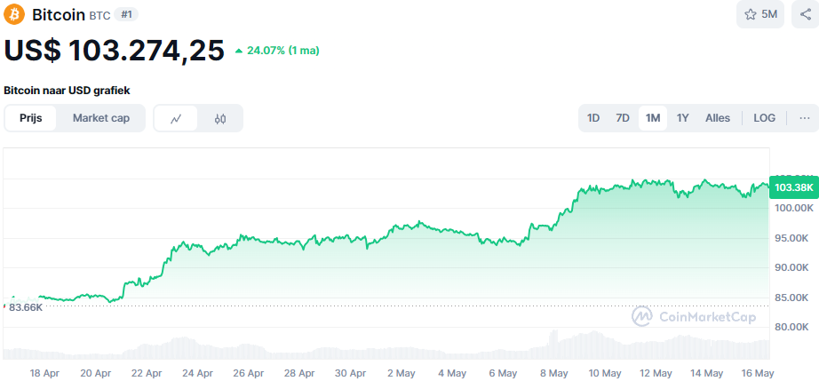 Bitcoin koers in april-mei 2025.