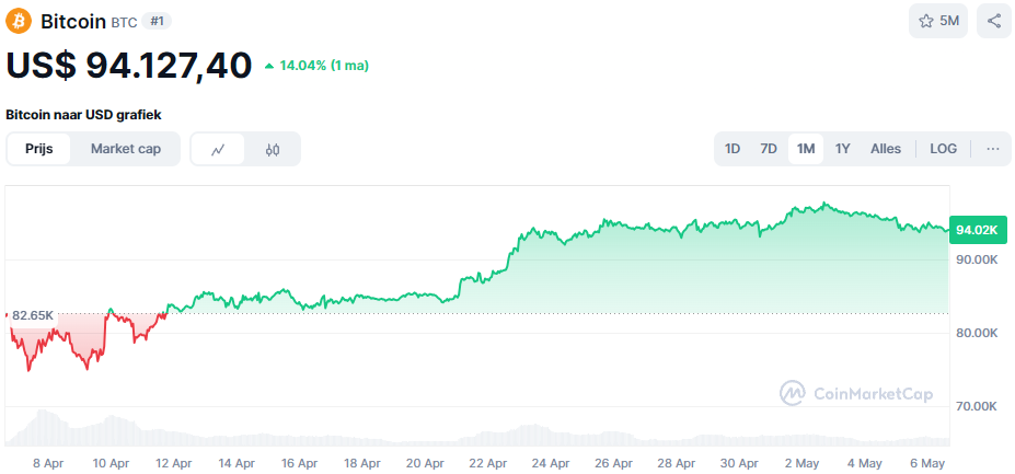 Bitcoin koers van april 2025