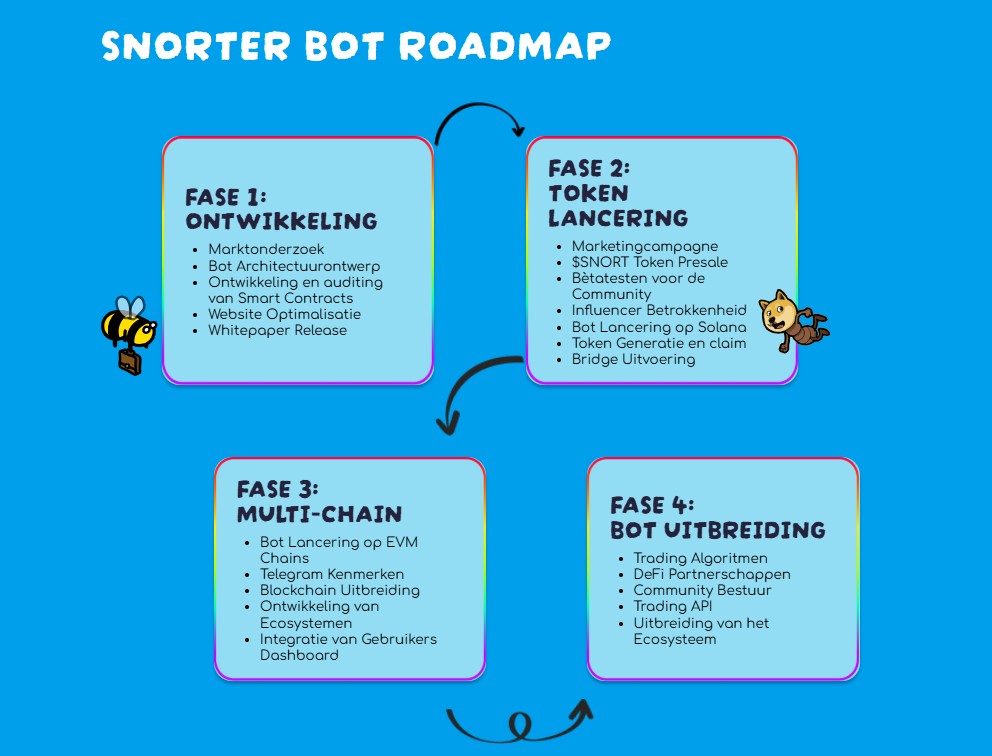 snorter koopgids roadmap