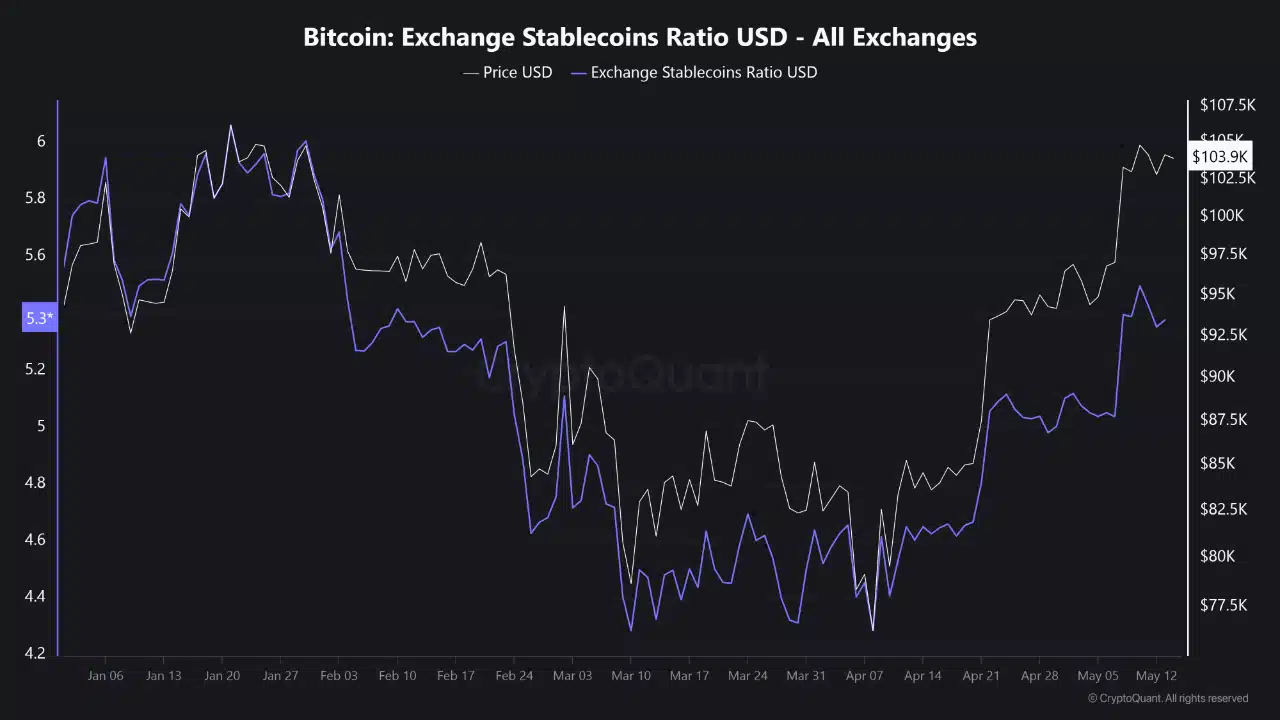 stablecoin, bitcoin koers