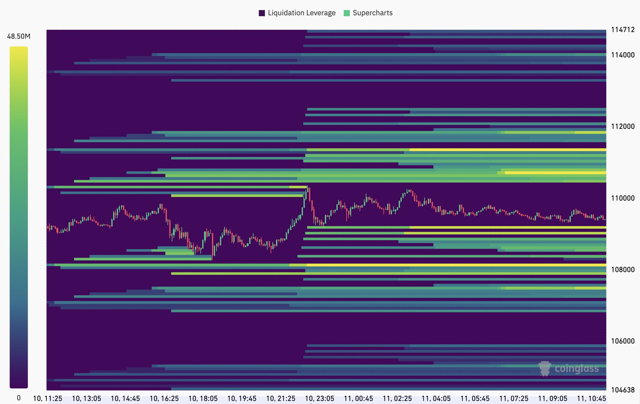 BTC/USDT liquidatie heatmap van 3 maanden (Binance) - Bron: CoinGlass