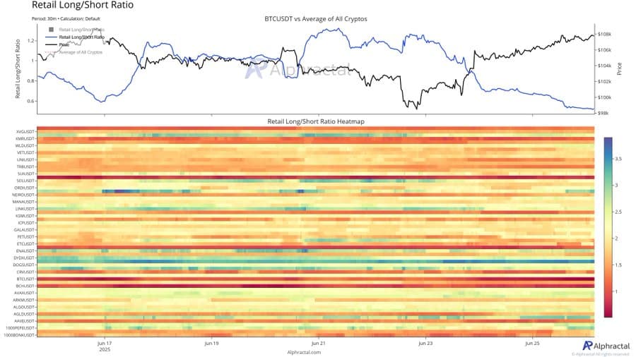 Bitcoin shorts: Retail long/short ratio - Bron: Alphractal