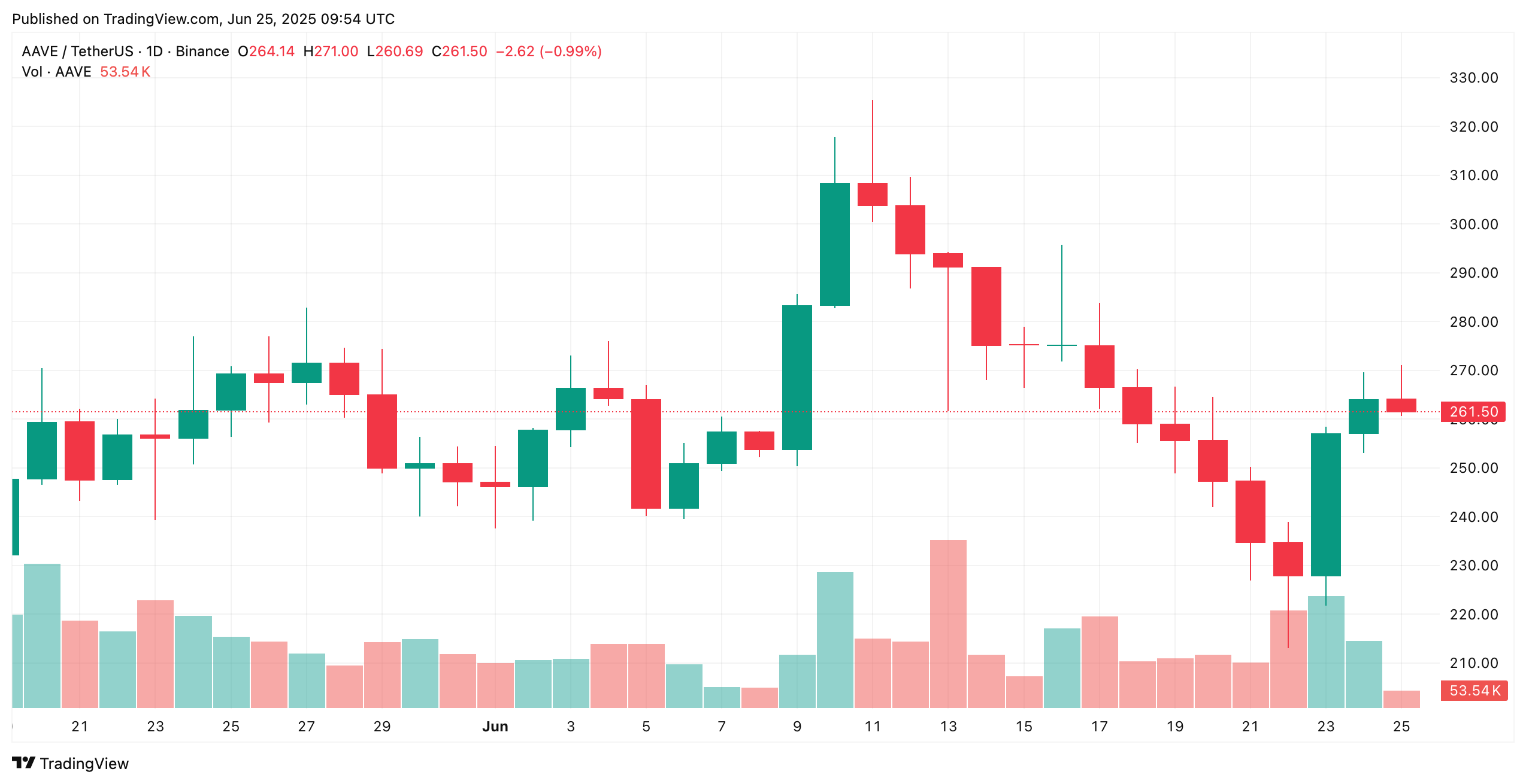 AAVE coin