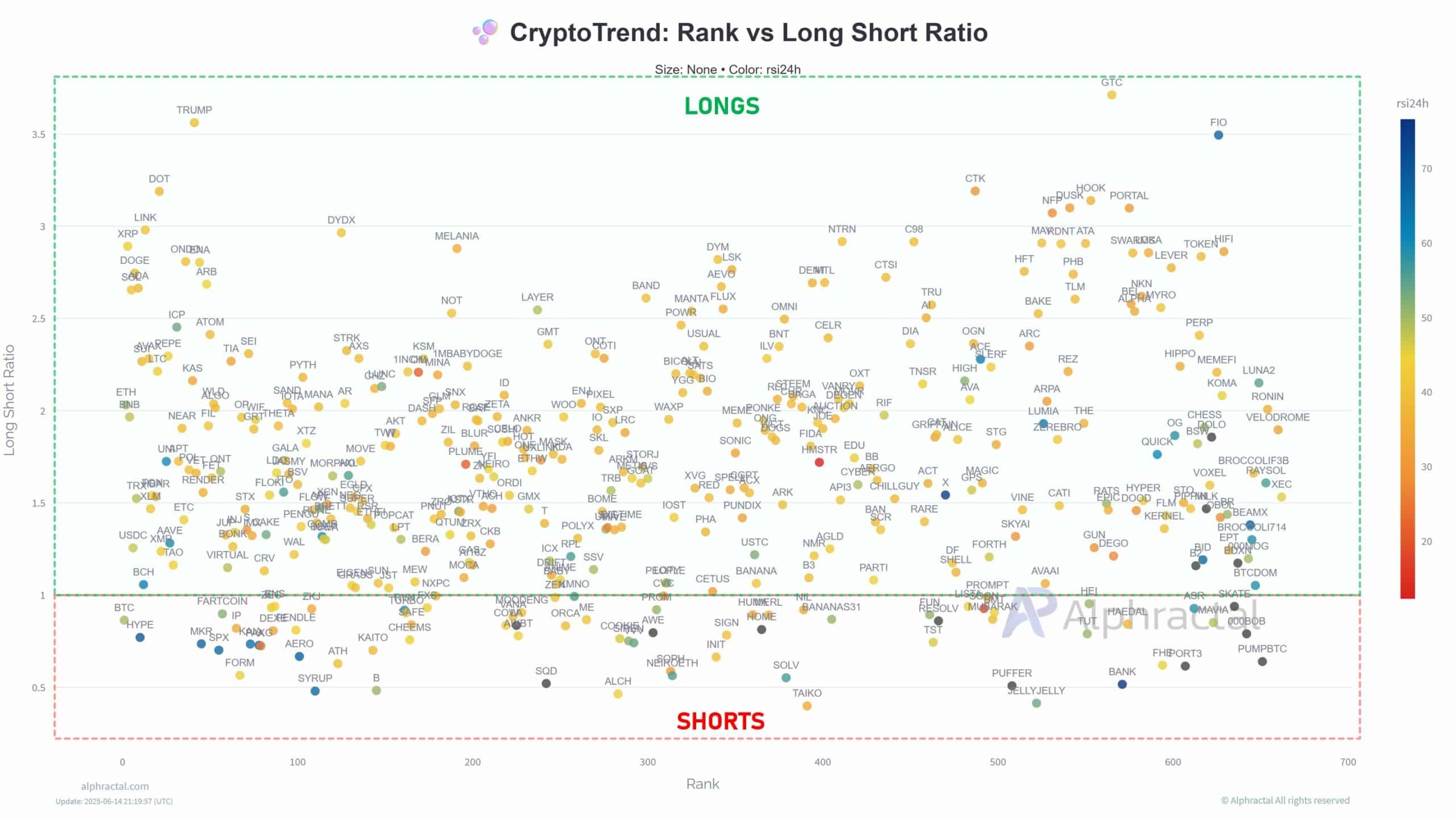 Altcoins long vs short