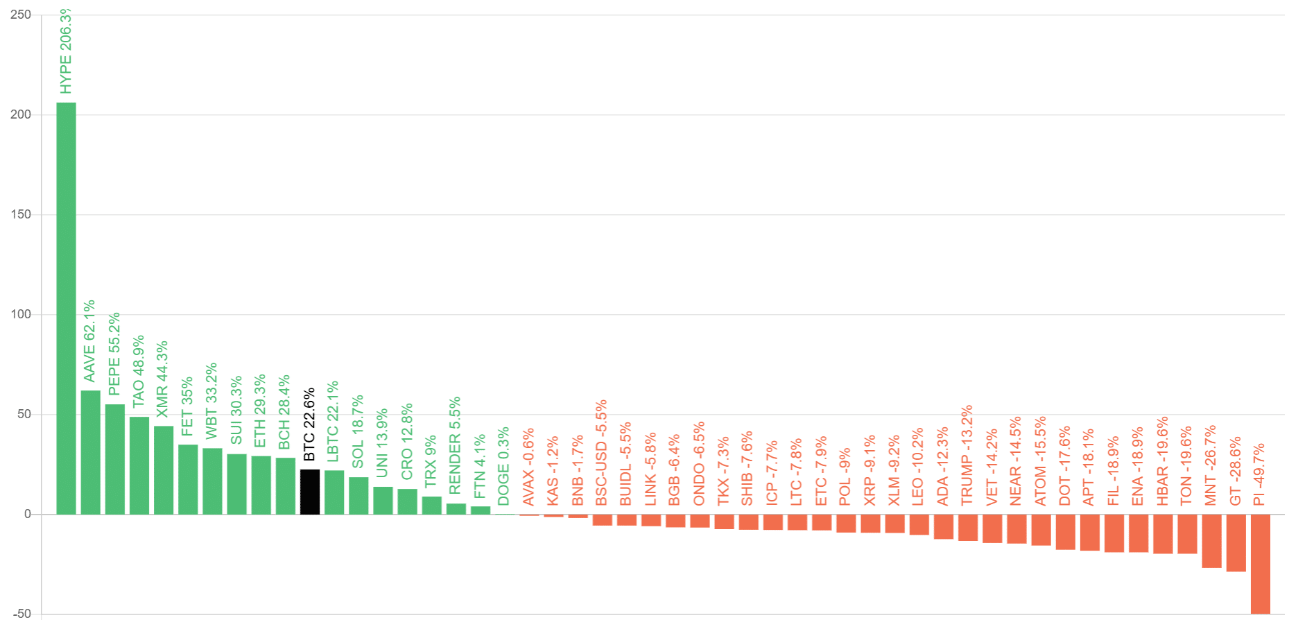 Altcoins vs Bitcoin