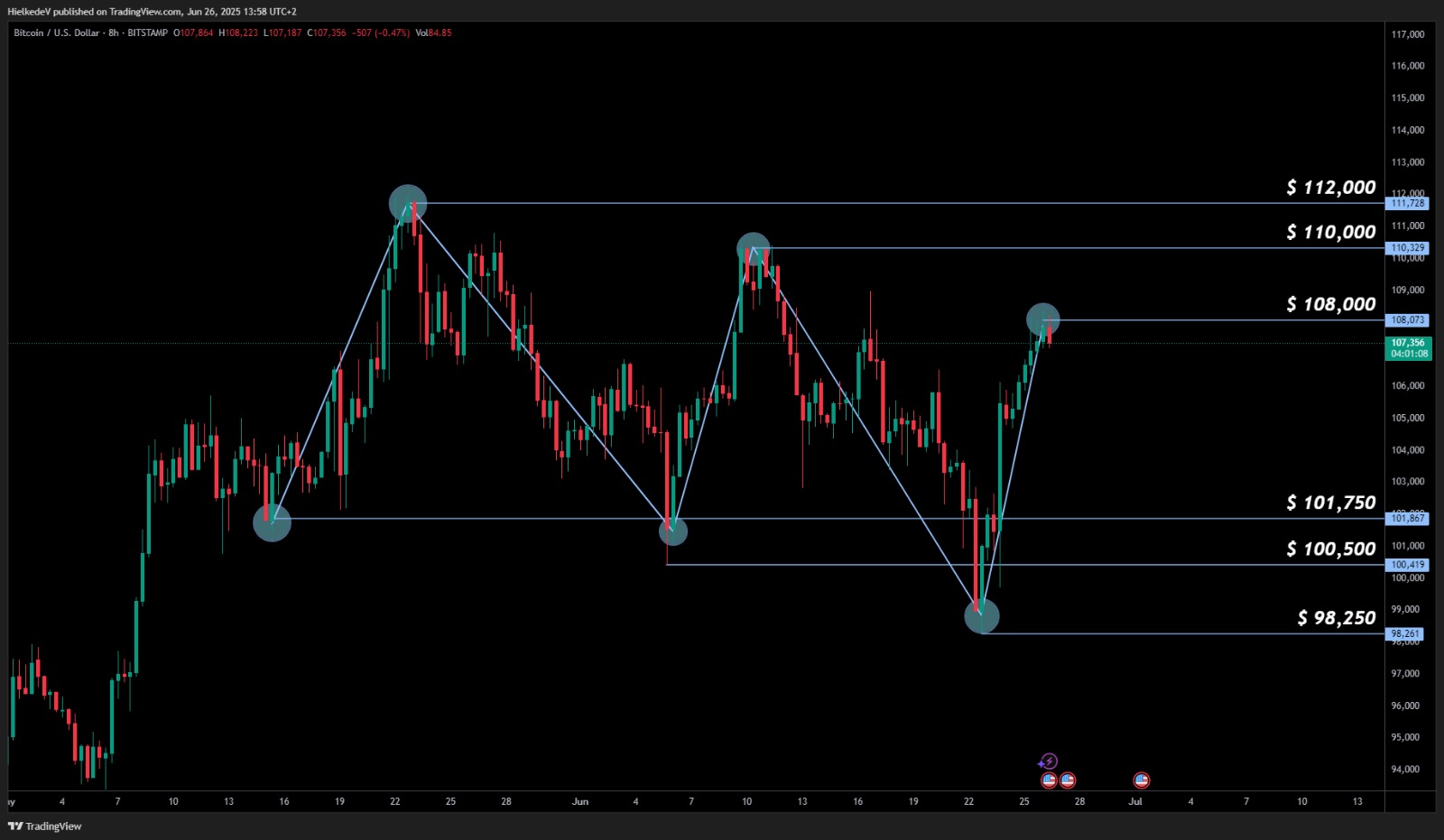 BTC/USD 8H - Bron : TradingView