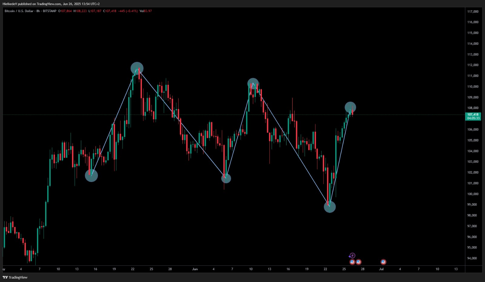 BTC/USD 8H - Bron : TradingView