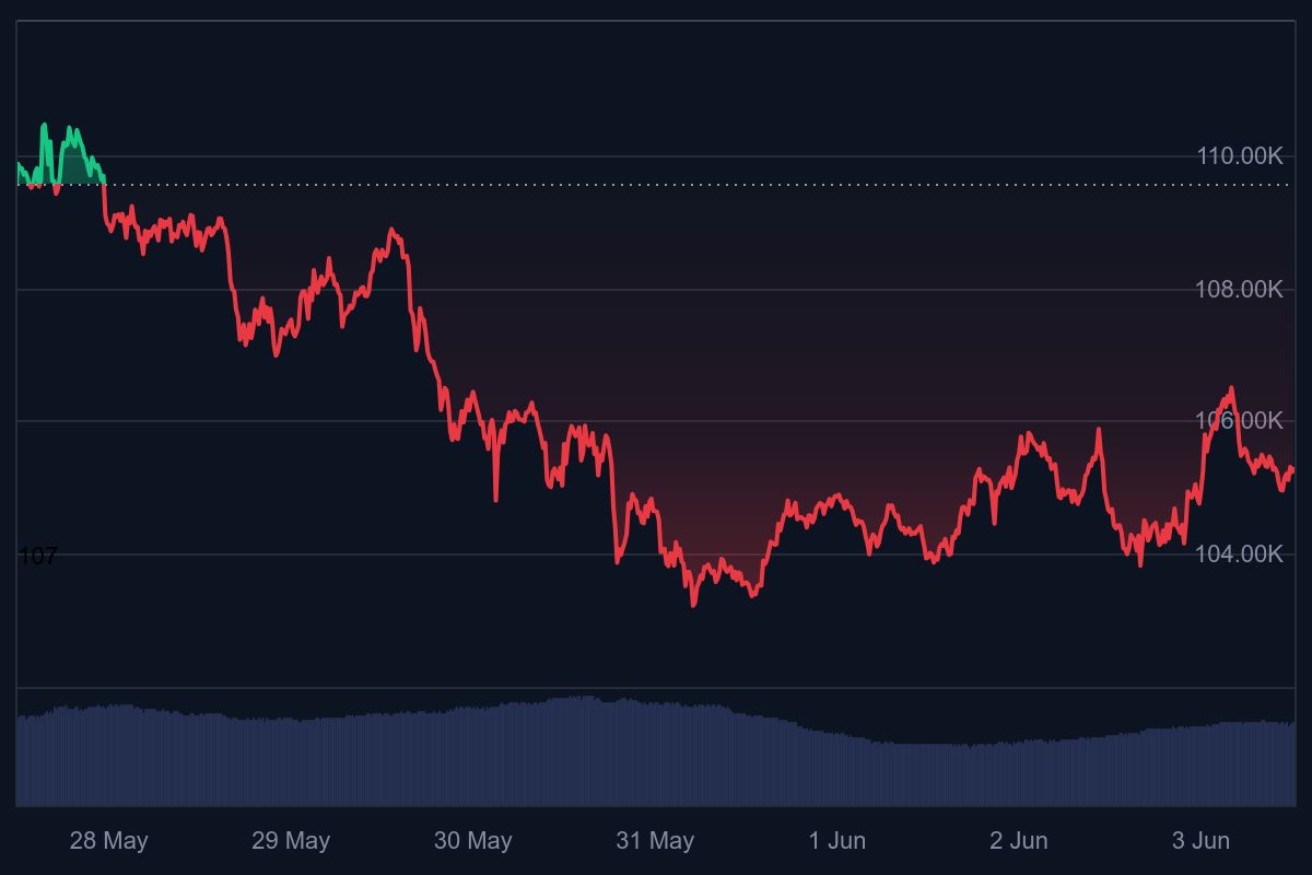 Bitcoin koers