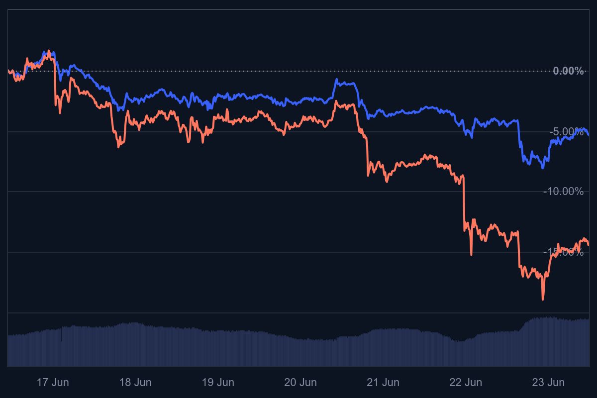 waarom daalt crypto