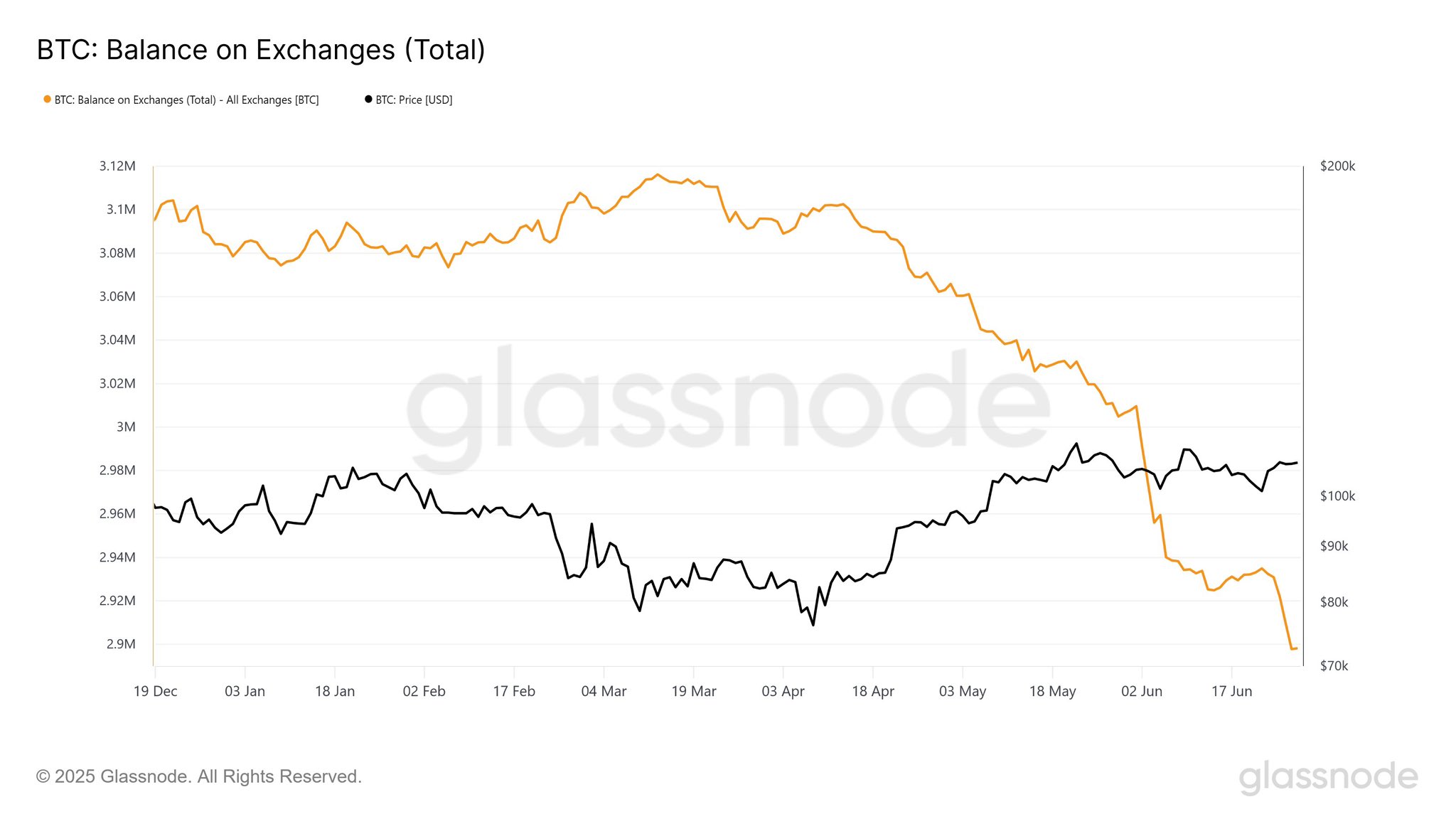 Bitcoin aanbod, Glassnode