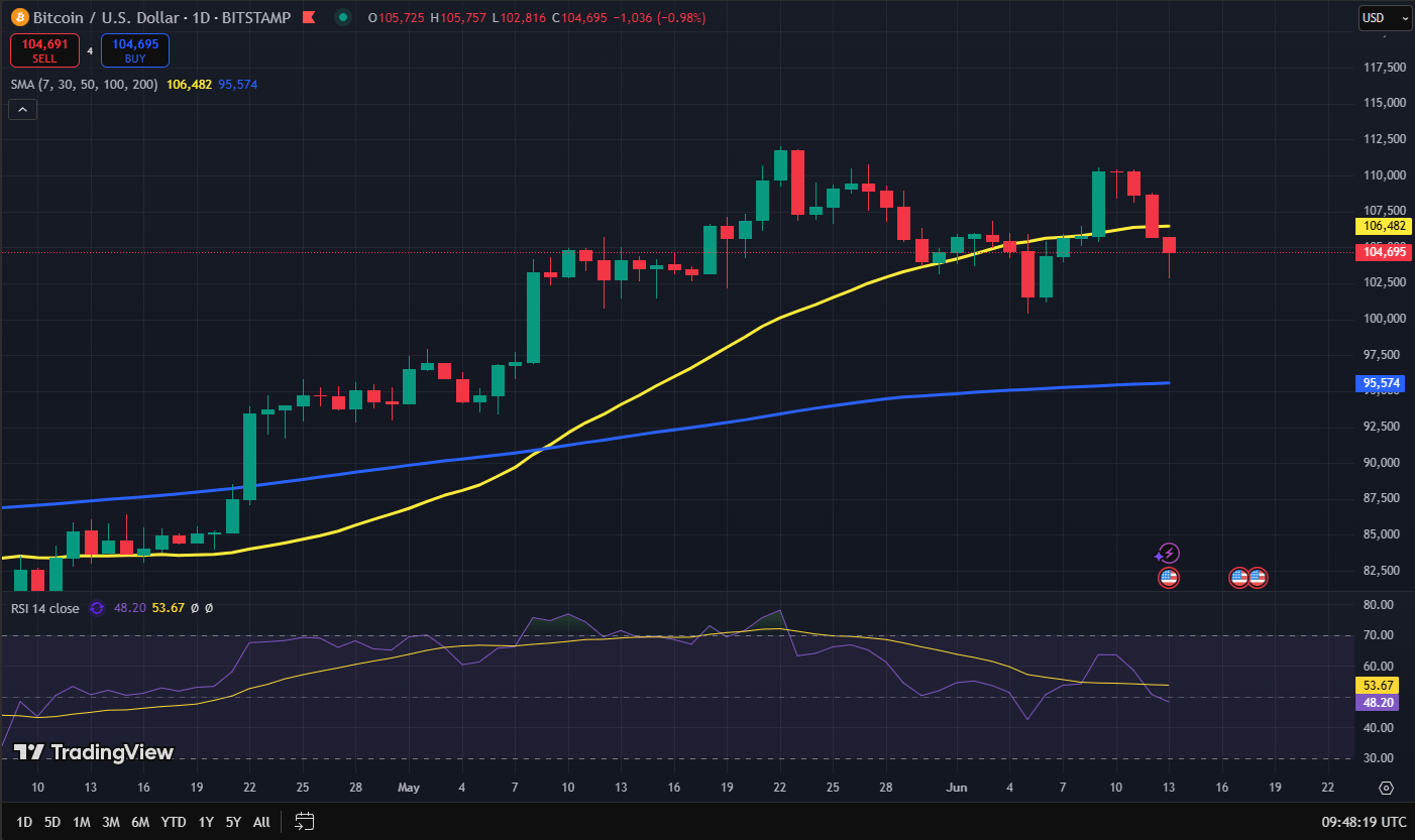 Bitcoin koers grafiek