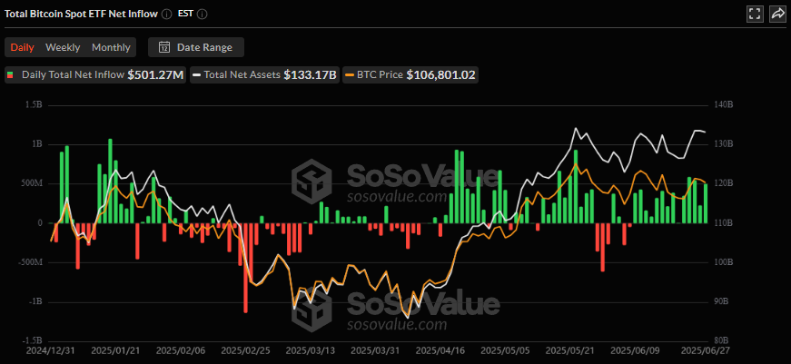 Bitcoin spot ETF net inflow, SoSoValue