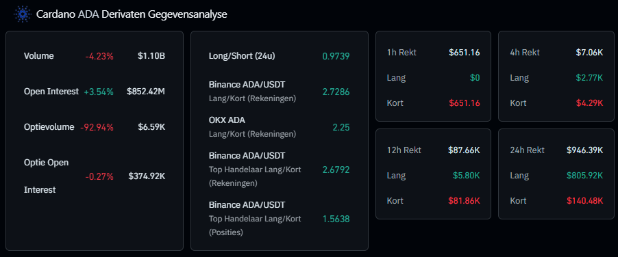 Cardano ADA derivaten