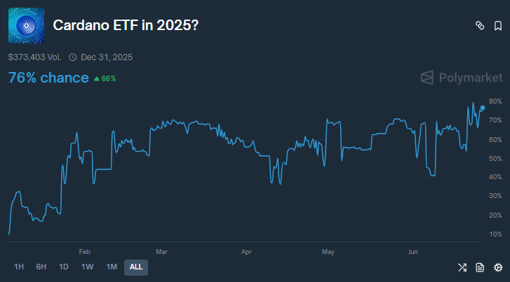 Cardano ETF kans, Polymarket