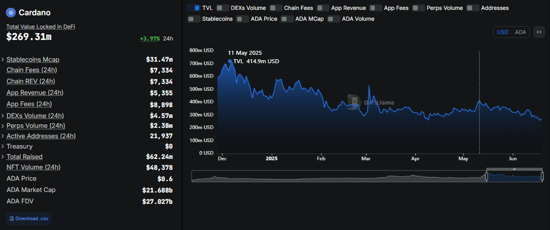 Cardano TVL, DefiLlama