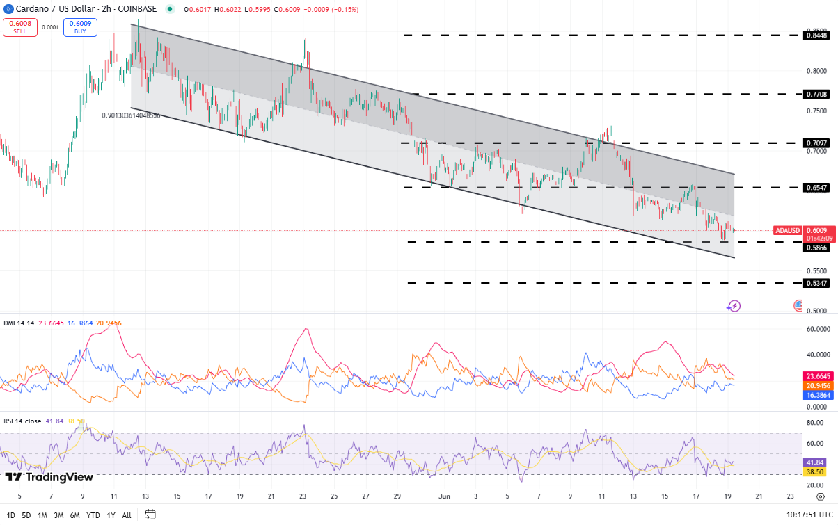 Cardano koers, TradingView