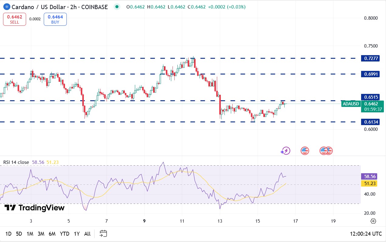 Cardano koers, TradingView