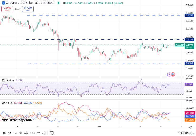 Cardano koers, TradingView