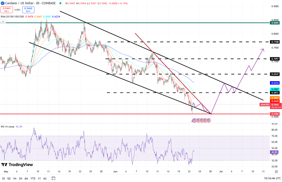 Cardano koers, bron TradingView