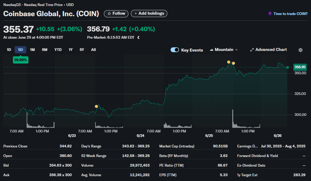 Coinbase aandelenkoers, bron Yahoo Finance