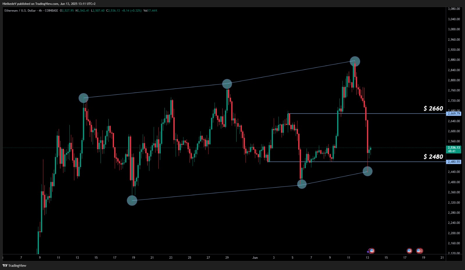 ETH/USD 4H - Bron : TradingView