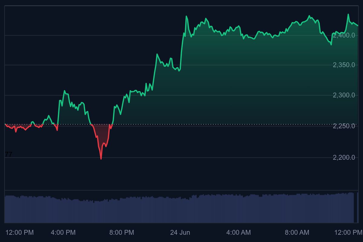 ethereum koers, wat gaat ethereum doen