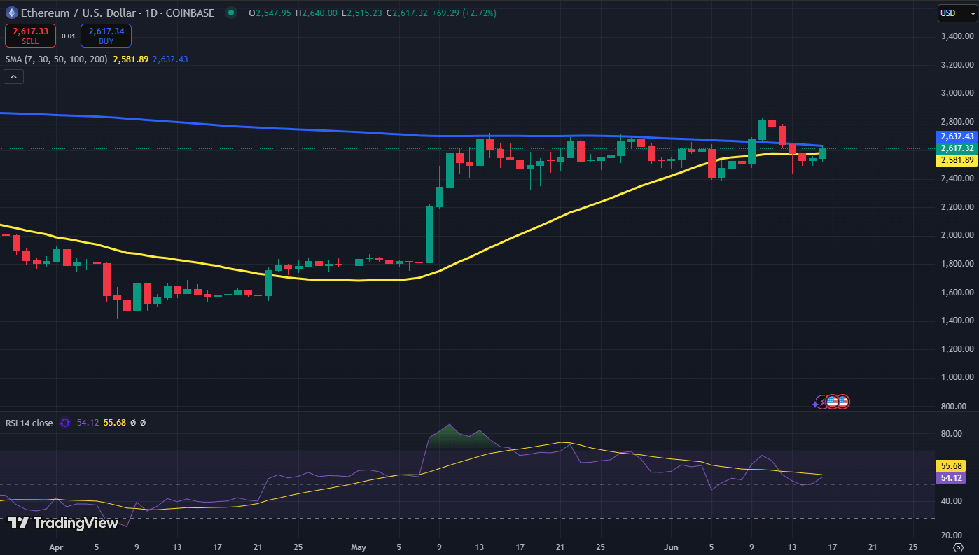 Ethereum koers grafiek
