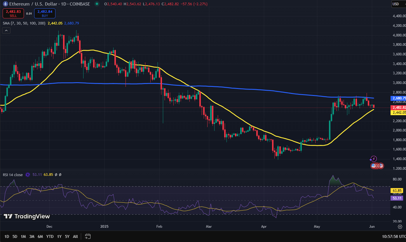 Ethereum koers grafiek