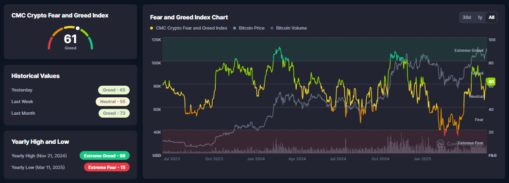 Fear & Greed Index, CoinMarketCap
