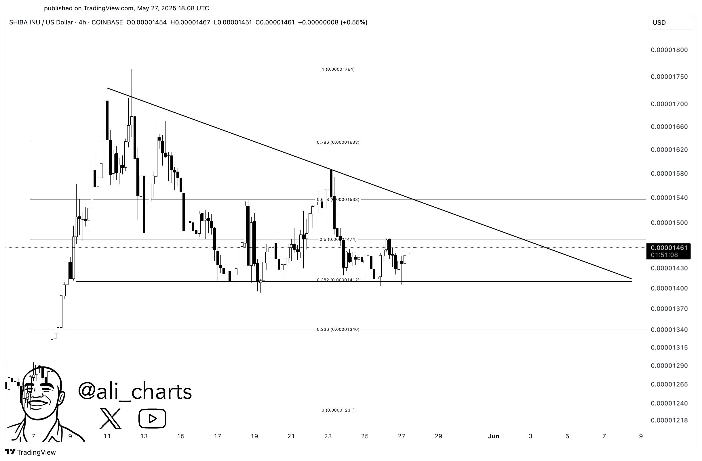 Bullish triangle Shiba Inu koers - bron: Ali Martinez op X