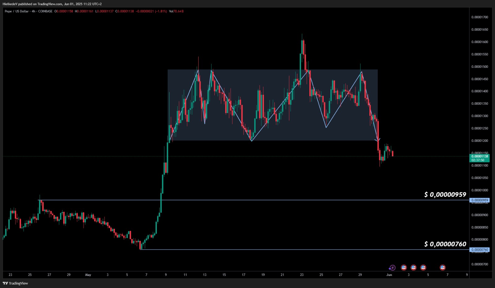 PEPE/USD - Bron : TradingView