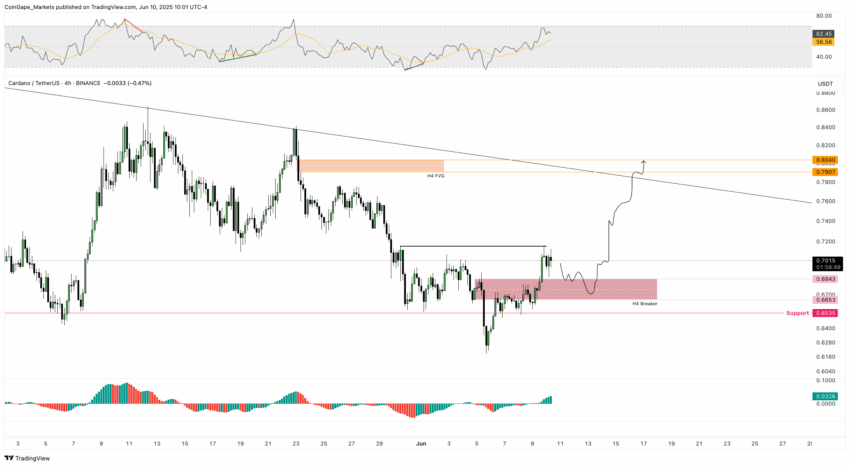 ADA/USDT 4-uursgrafiek toont koopmoment - Bron: TradingView