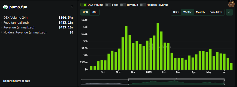 Pump.fun volume, DeFiLlama