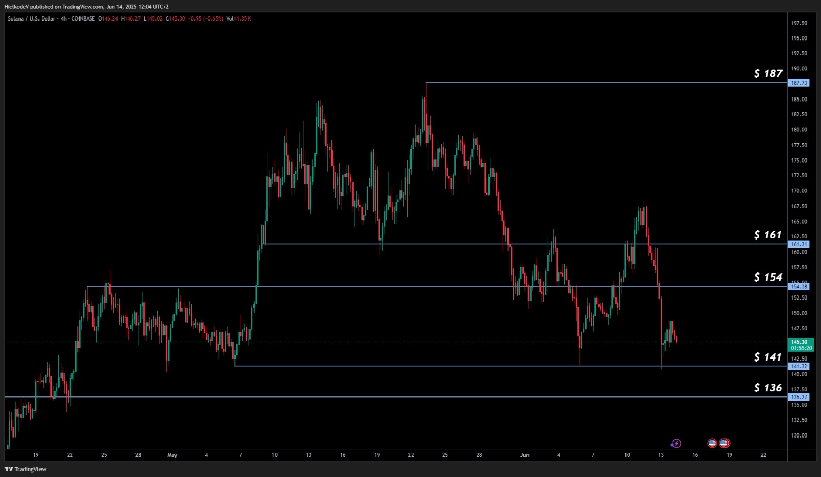 SOL/USD 4H - Bron : TradingView
