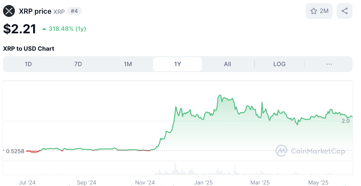 Ripple koers - bron: CoinMarketCap