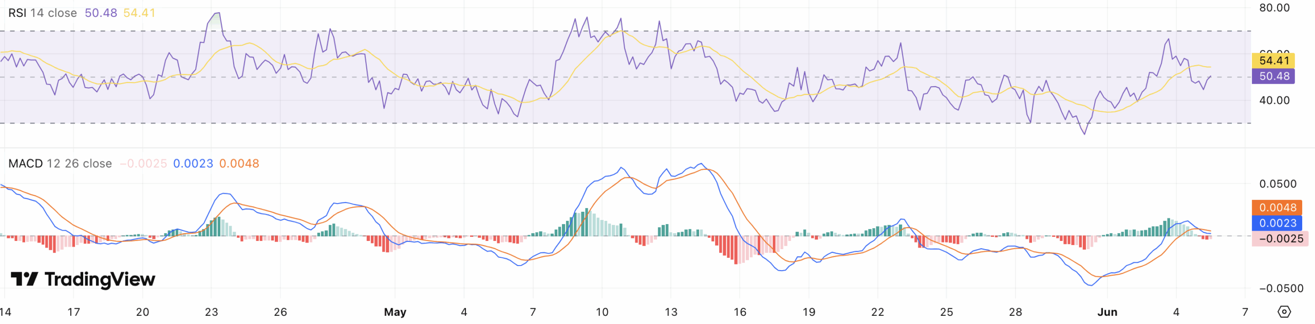 RSI & MACD Ripple koers - bron: TradingView