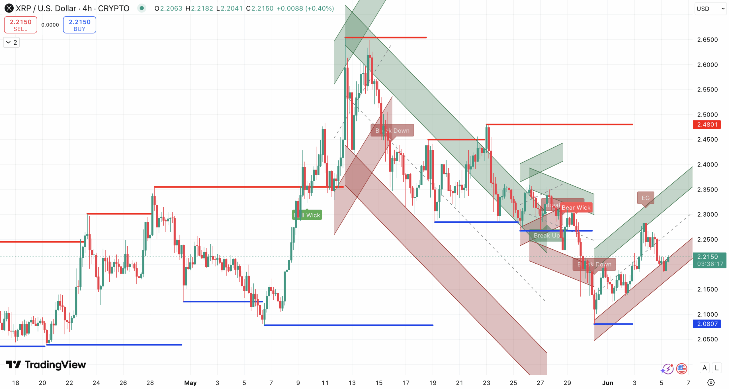 Steun en support + trendlijn Ripple koers - bron: TradingView