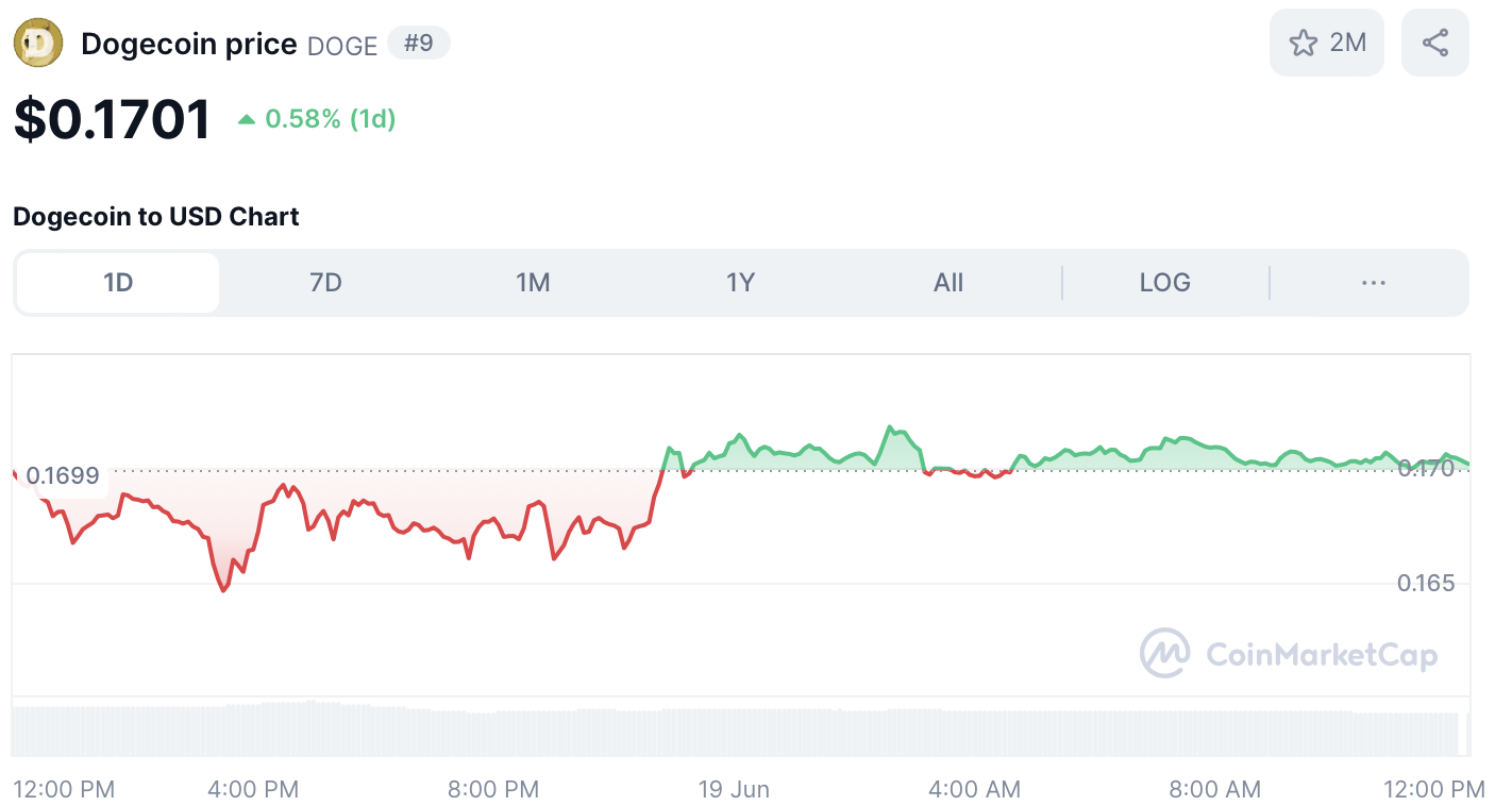 Dogecoin koers - bron: CoinMarketCap